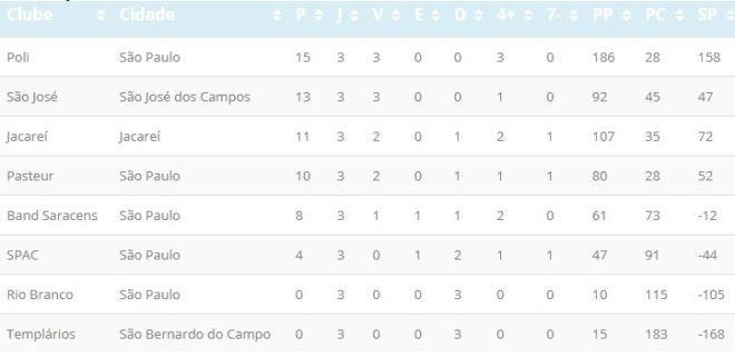 São José Rugby fez a festa no Clássico Caipira 3