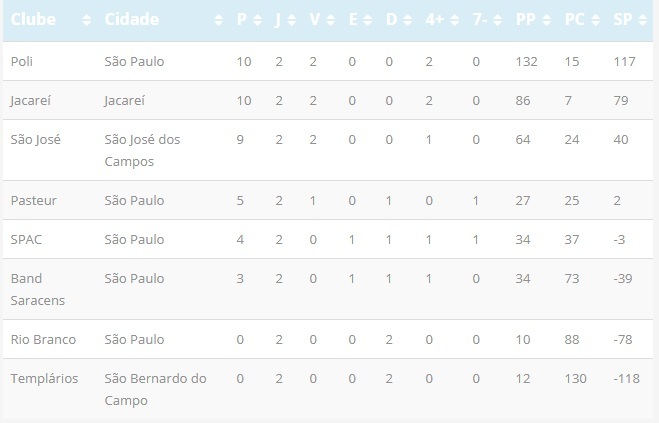 Rugby tem o Clássico Caipira 4