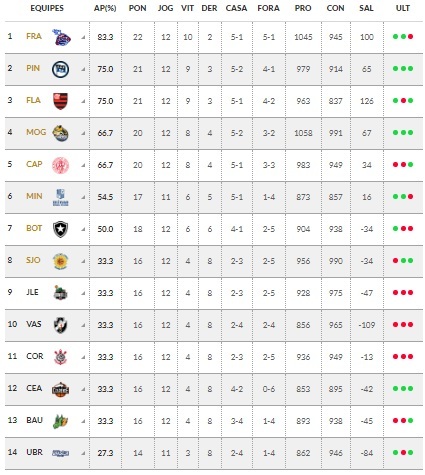 São José Basketball fecha turno diante da torcida 2