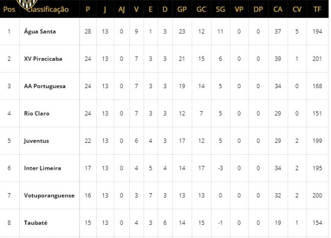 Taubaté defende posição visitando o líder 2