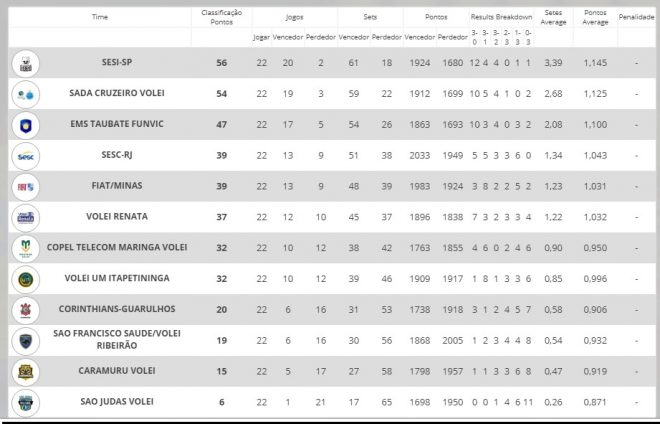 Taubaté Vôlei enfrentará o Campinas nas quartas 2