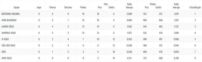 São José Vôlei fecha fase conhecendo adversário 2