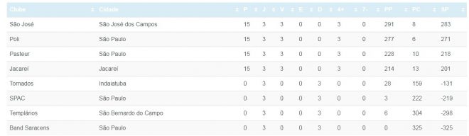 Paulista de rugby tem rodada bem fechada por favoritos 3