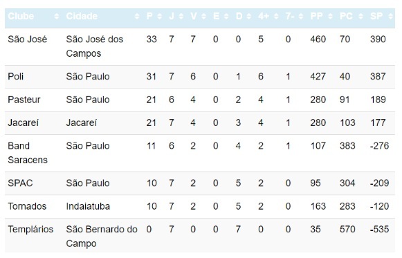 Paulista de rugby terá confronto regional na semifinal 3