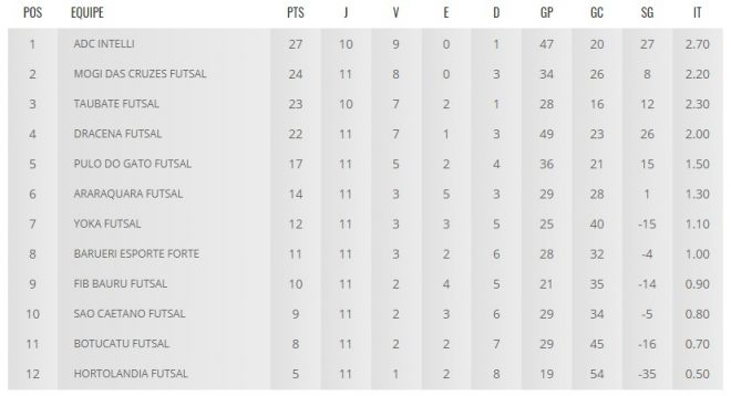 Taubaté e Yoka estão nas quartas da Copa Paulista 2