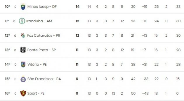 São José sustenta posição no Brasileirão feminino 3