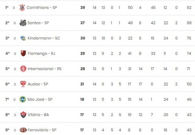 São José sustenta posição no Brasileirão feminino 2