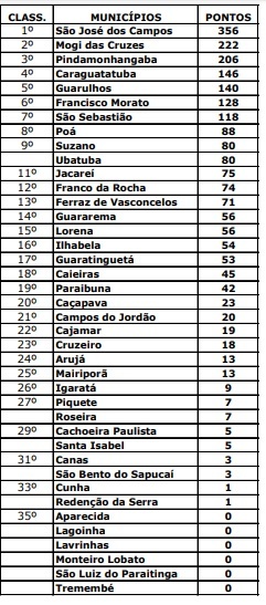 Joseenses já pensam nos Jogos Abertos 3