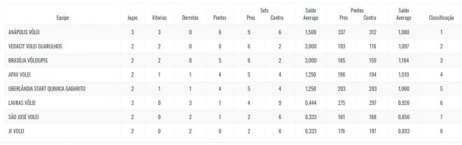 São José Vôlei defende posição em Minas 3