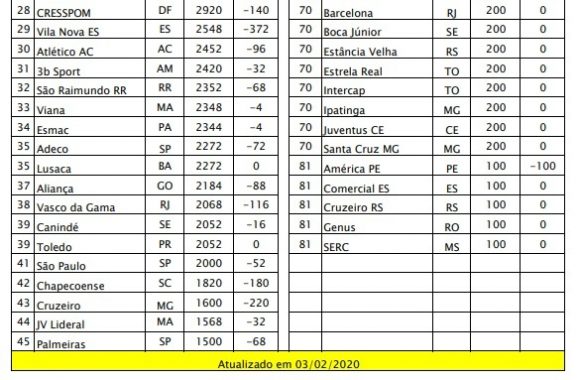 São José Feminino perde liderança no ranking 5