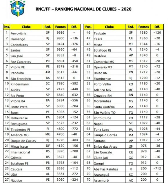 São José Feminino perde liderança no ranking 4