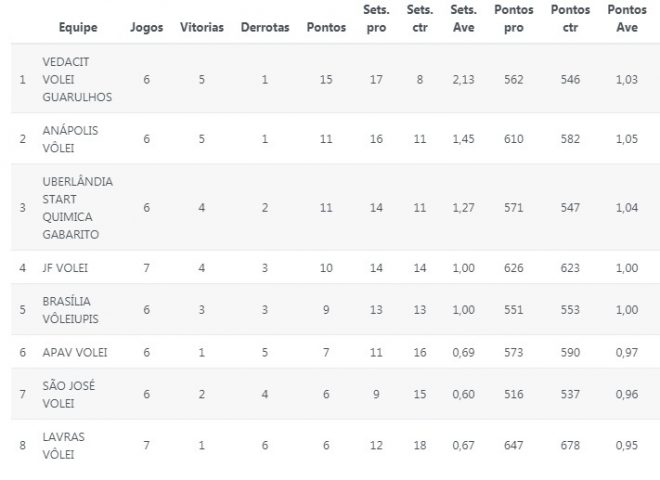São José Vôlei fecha fase inicial da Superliga B 2
