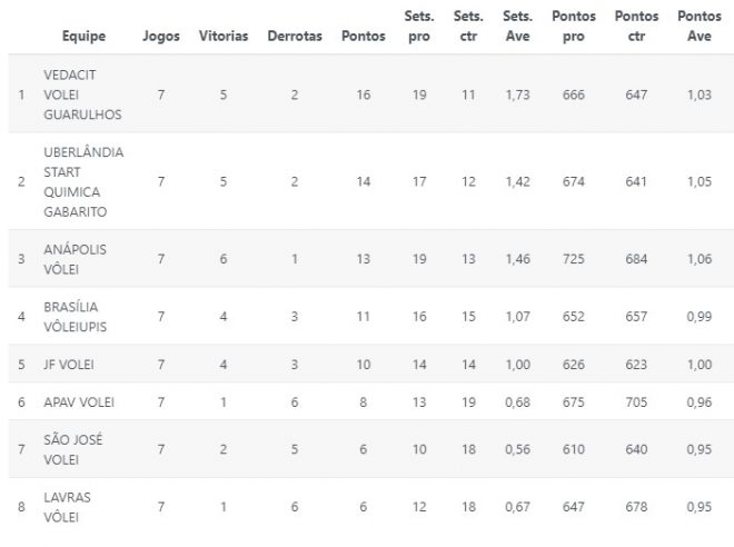 São José Vôlei recebe tabela das quartas de final 2