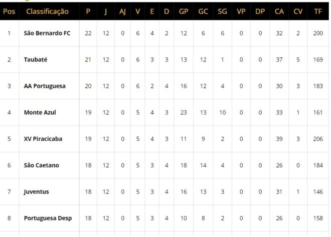 Tabela traz calendário do acesso sonhado pelo Taubaté 4