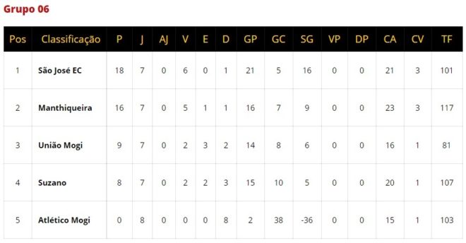 São José e Manthiqueira têm rodada de definições 2