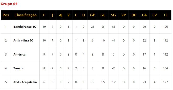 São José e Manthiqueira têm rodada de definições 3