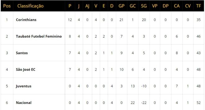 São José e Taubaté fecham fase no Paulistão feminino 3