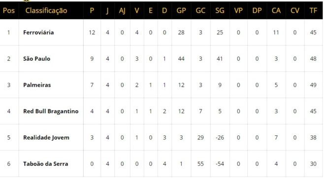 São José e Taubaté fecham fase no Paulistão feminino 4