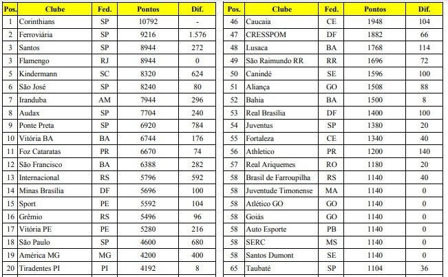 São José e Taubaté recebem ranking feminino 3