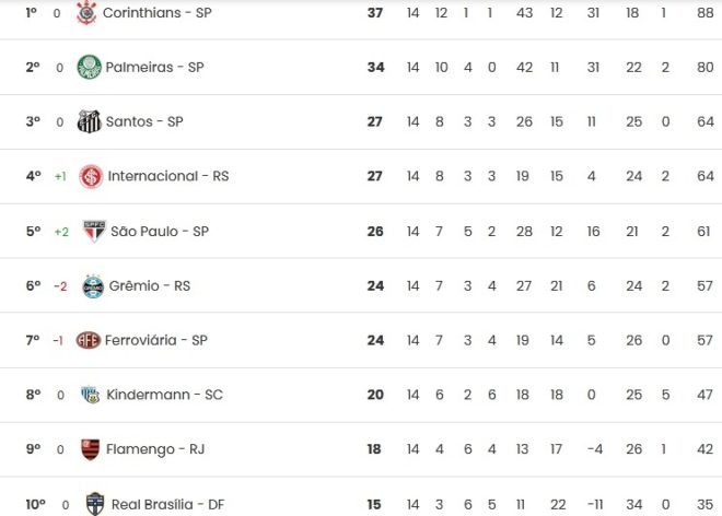 São José feminino já tem as contas da salvação 2