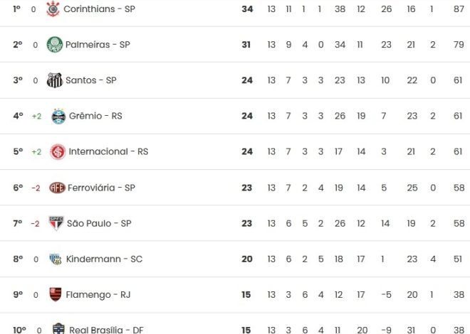 São José defende permanência no Brasileirão feminino 2