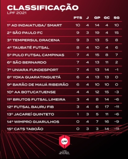 Futsal da região tem semana com os quatro em quadra 2 Futsal da região tem semana com os quatro em quadra 2
