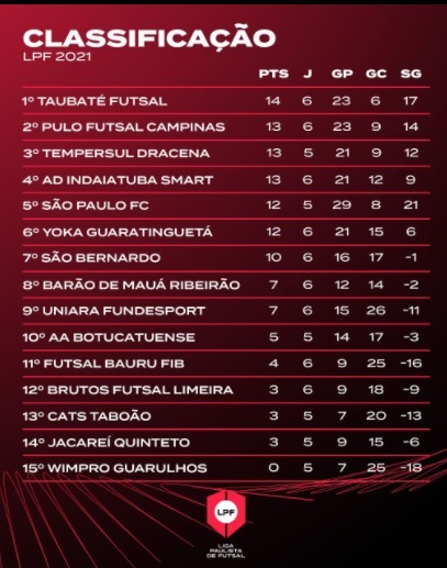 Taubaté Futsal defende liderança contra o São Paulo 2 Taubaté Futsal defende liderança contra o São Paulo 2