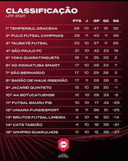 Taubaté vence confronto regional pela Liga Paulista 3