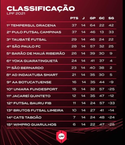 Futsal da região reserva vaga em semifinais 2