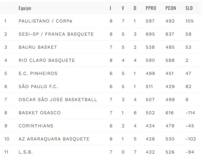 São José recebe Corinthians e quer equilibrar campanha 2