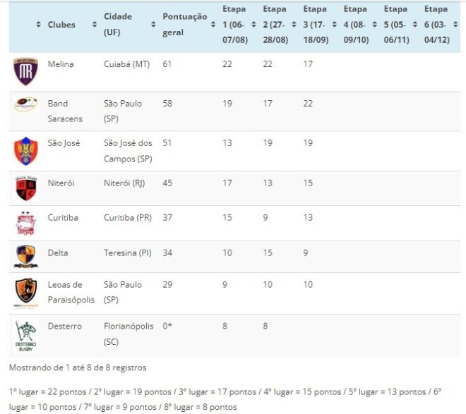 Brasileirão feminino de rugby virá a Jacareí 4