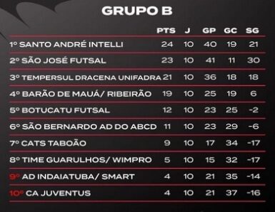Futsal da região tem mata-mata definido 3