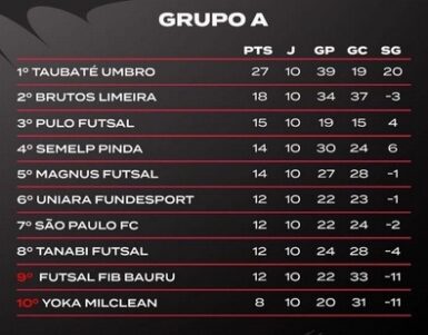 Futsal da região tem mata-mata definido 2