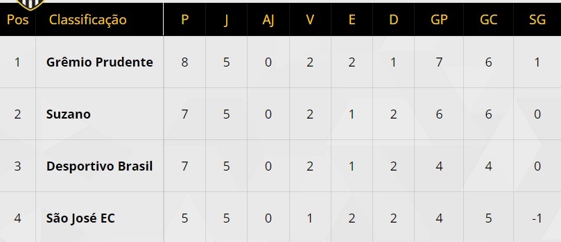 São José joga decidindo classificação às semifinais 2