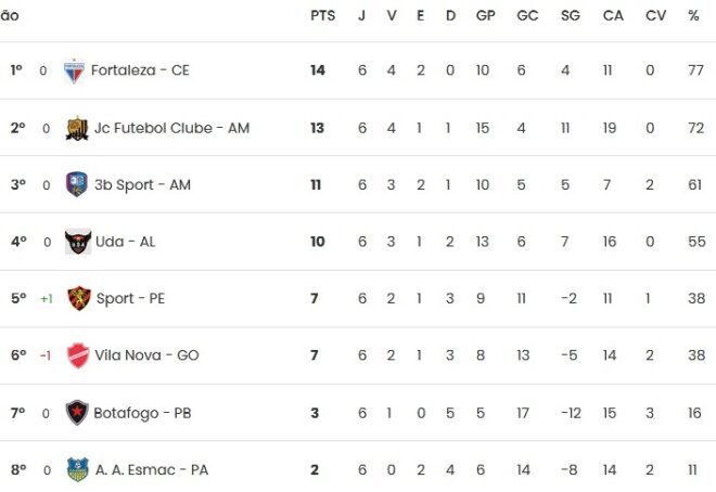 São José e Taubaté têm rodada de definições 3