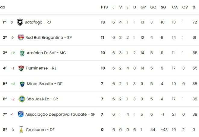 São José e Taubaté têm rodada de definições 2