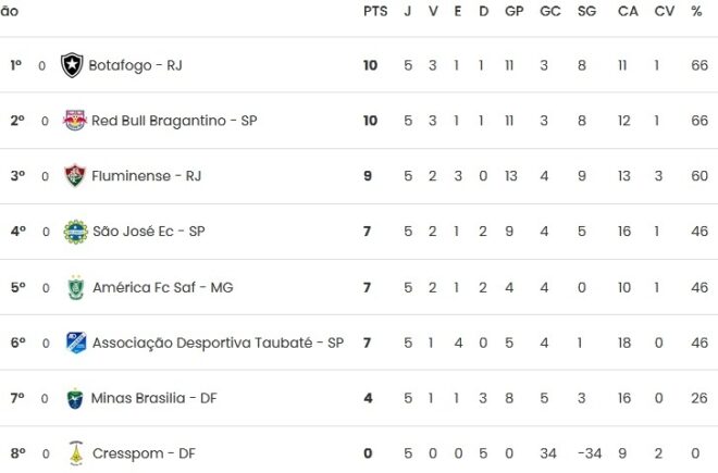 Futebol feminino da região tem rodada importante 2