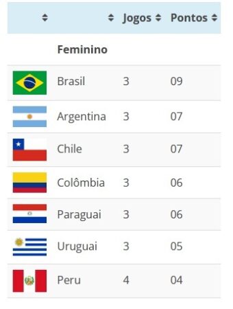 Rugby brasileiro fica perto dos Jogos Olímpicos 2