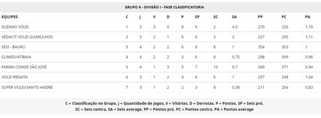 Vôlei joseense joga para engrenar reação no Paulista 2