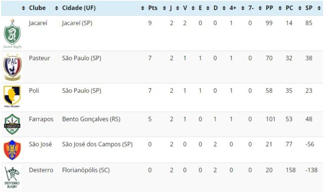 Jacareí Rugby volta a vencer e assume liderança 2