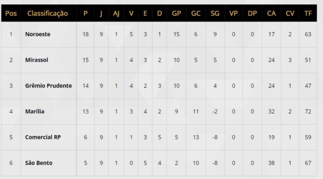 São José joga para fechar fase entre os melhores 3