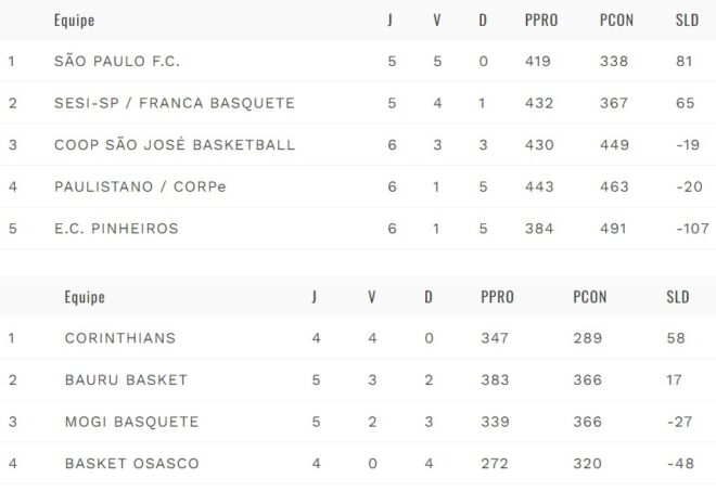 São José Basketball defende vantagem em São Paulo 3