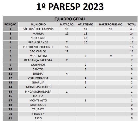 Joseenses festejam título da paralimpíada paulista 2