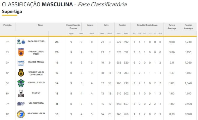 Vôlei joseense cola de vez antes da visita ao líder 2