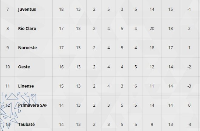 Taubaté precisa vencer e torcer contra concorrentes 2