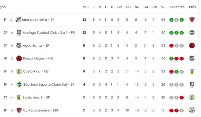 São José terá rodada com chances de zona de classificação 2 São José terá rodada com chances de zona de classificação 2