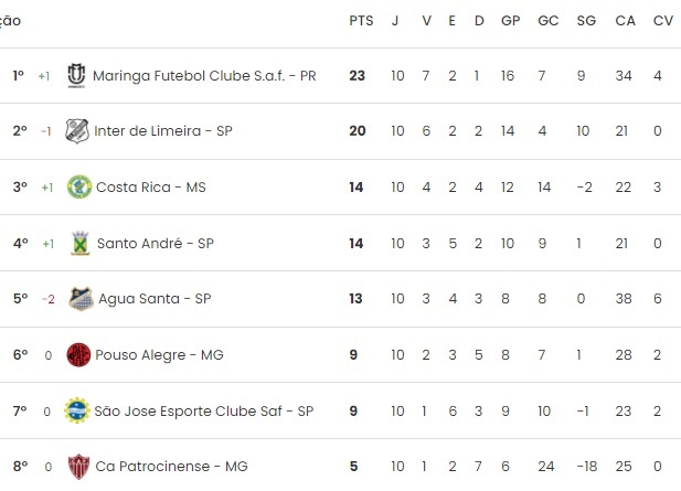 São José visita a Inter em novo desafio de reação 2