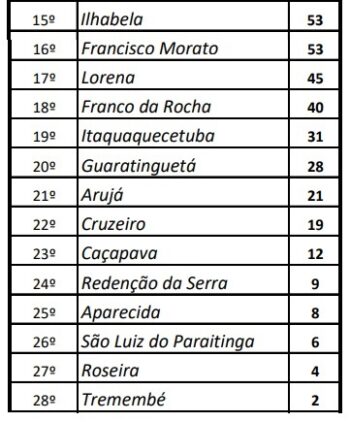 Joseenses comemoram qualificações nos Regionais 3