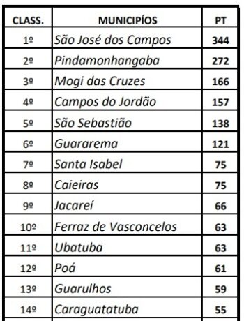Joseenses comemoram qualificações nos Regionais 2