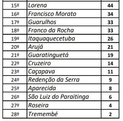 São José dos Campos campeã fechou Jogos Regionais 3